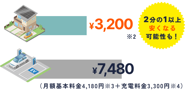 ¥3,200※2　¥6,820　2分の1以上安くなる可能性も！（月額基本料金4,180円※3＋充電料金2,640円※4）