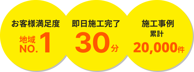 お客様満足度地域NO.1 即日施工完了30分 施工事例累計20,000件